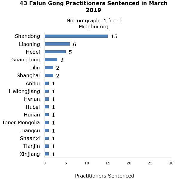 Geografska rasprostranjenost Falun Gong praktikanata osuđenih u martu 2019. godine.