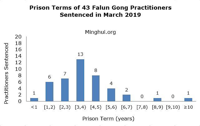 Zatvorske kazne praktikanata Falun Gonga osuđenih u martu 2019. godine.
