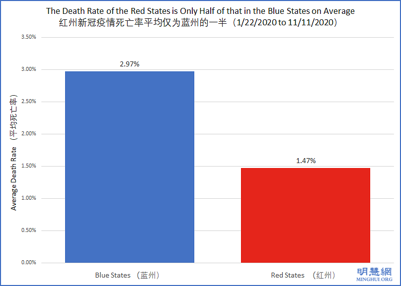 Slika 1: Plavi stubić predstavlja prosečnu stopu smrtnosti plavih država, gde je predviđeno da Bajden pobedi. Crveni stubić predstavlja prosečnu stopu smrtnosti crvenih država, gde je predviđeno da Tramp pobedi. Stopa smrtnosti u svakoj državi se izvodi na osnovu ukupnih smrtnih slučajeva od COVID-a podeljeno sa ukupnim slučajevima COVID-a u toj državi između 21. januara i 11. novembra, a prosek se zatim uzima u relevantnim (plavim ili crvenim) državama.
