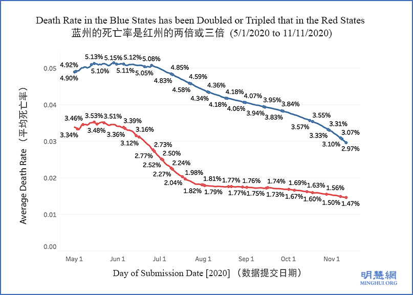  Slika 2: Puna crvena linija predstavlja stopu smrtnosti u crvenim državama, gde je predviđeno da Trump pobedi, dok puna plava linija predstavlja stopu smrtnosti u plavim državama, gde je predviđeno da Biden pobedi. Prosečne stope smrtnosti za plava (ili crvena) stanja koja odgovaraju svakom datumu naznačenom na X osi izračunate su na osnovu podataka između 21. januara i tog određenog datuma. Na primer, prosečna stopa smrtnosti za crvene države koja odgovara datumu 1. maj iznosila je 3,34%, što je izvedeno korišćenjem podataka između 21. januara i 1. maja.