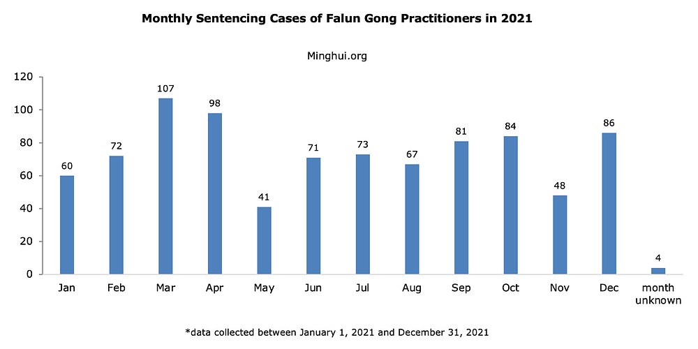  Broj osuđenih Falun Gong praktikanata po mjesecima u 2021.
