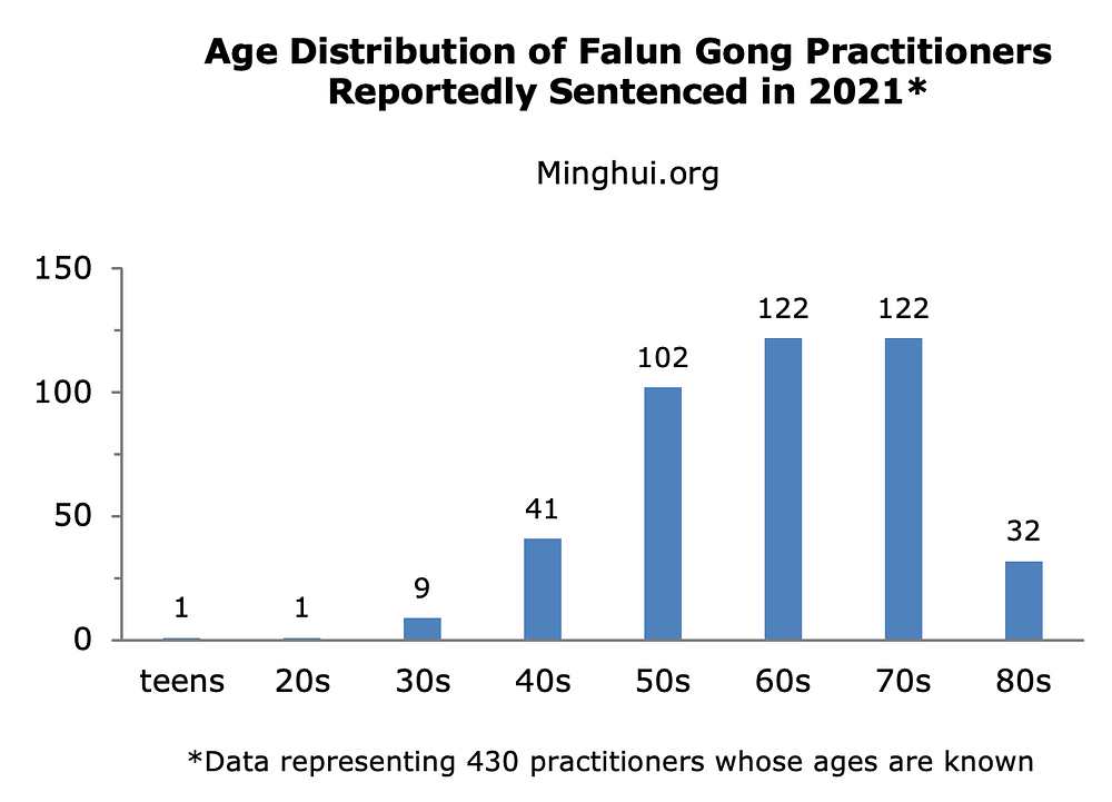 Starost Falun Gong praktikanata u odnosu na broj osuđenih praktikanata u 2021. godini. 