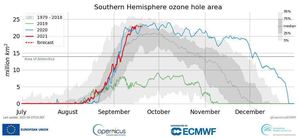 Tweet-ovi Copernicus ECMWF-a (Europskog centra za srednjoročne vremenske prognoze), koji upravlja CAMS-om: Ozonska rupa na južnoj hemisferi značajno se povećala od 1979. do 2021. godine.