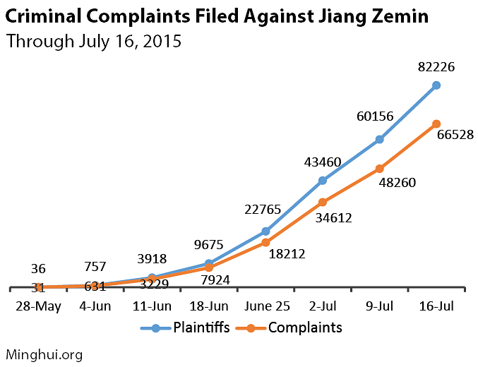 Broj sudskih predmeta protiv Jiang Zemina je u značajnome porastu od kraja maja 2015. godine.