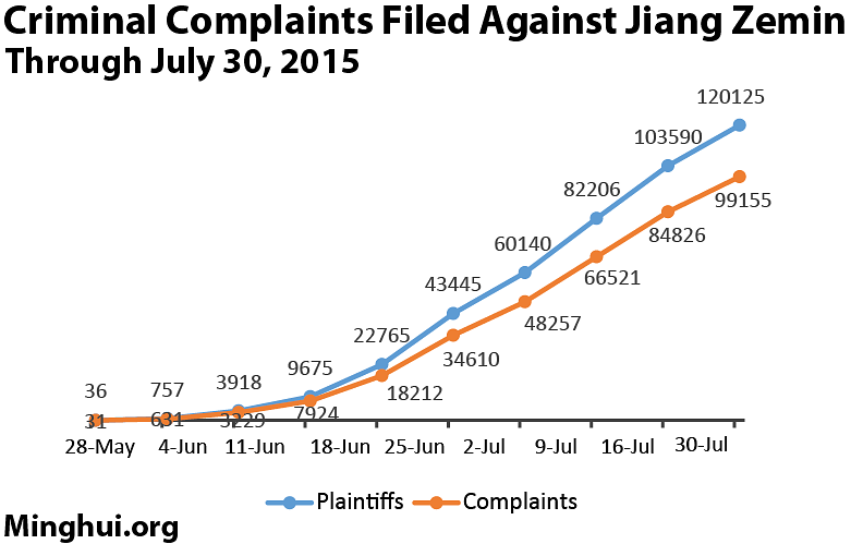 Broj tužbi protiv Jianga Zemina je značajno porastao od kraja maja 2015. godine