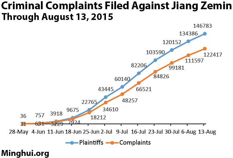 Broj sudskih tužbi podnesenih protiv Jiang Zemina je znatno porastao od kraja svibnja 2015. 