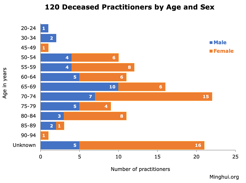 99 praktikanata čije su godine u trenutku smrti bile poznate su bili starosti između 23 i 92 godine.