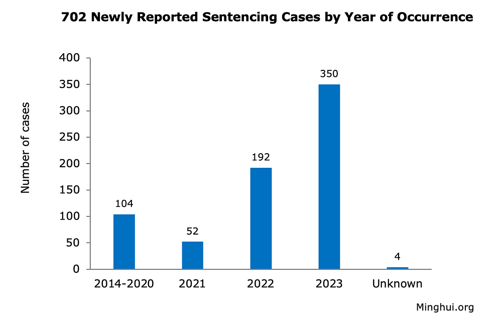 Novo prijavljeni slučajevi osuda i godine kada su praktikanti privedeni
