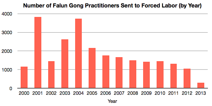 Broj Falun Gong praktikanata poslanih u radne logore ( po godinama)