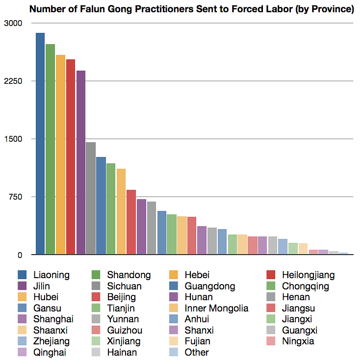 Broj Falun Gong praktikanata poslanih u radne logore ( po provincijama) 