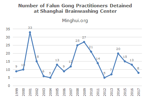 Raspodjela broja pritvora u centru za ispiranje mozga u Šangaju tijekom godina
 
